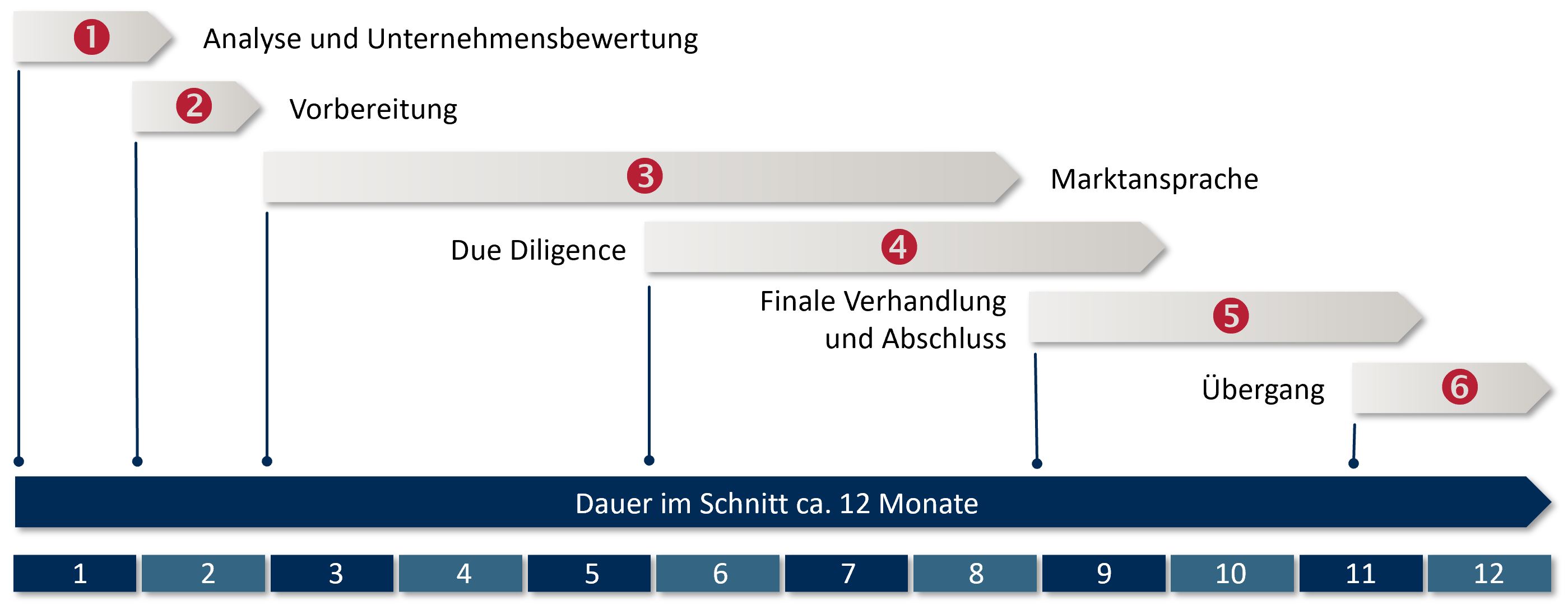 avestio unternehmensberatung verkaufsprozess